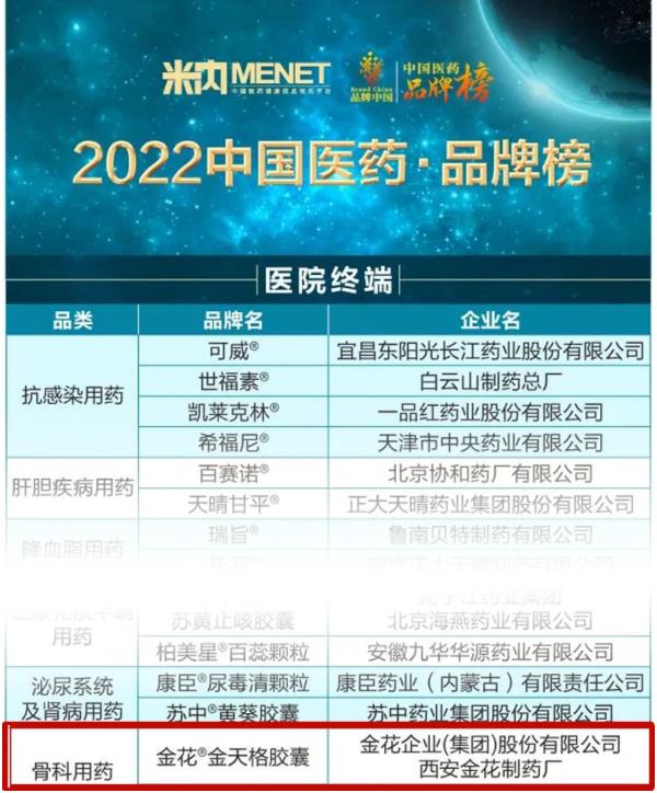 PT视讯(中国区)官网®金天格胶囊荣膺“2022中国医药·品牌榜” PT视讯(中国区)官网®金天格胶囊荣膺“2022中国医药·品牌榜”